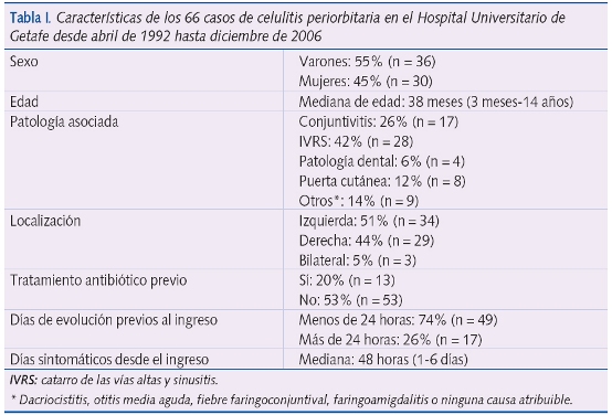 Tabla I. Características de los 66 casos de celulitis periorbitaria en el Hospital Universitario de
Getafe desde abril de 1992 hasta diciembre de 2006